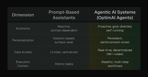 Assistants vs. Agentic AI - image 2